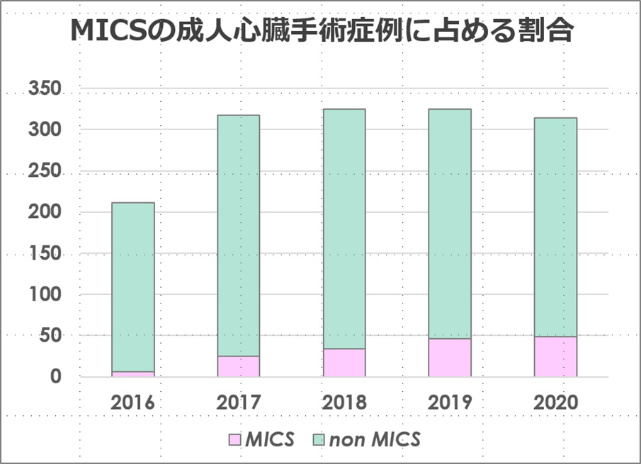 図11. 2016年～2020年までのMICSの成人心臓手術症例に占める割合を表す棒グラフ