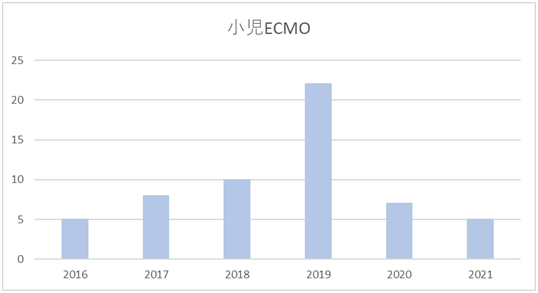 図9. 2016年～2021年までの小児ECMO症例数（心疾患以外を含む）を表す棒グラフ