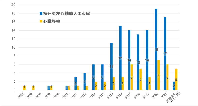 図5. 九州大学病院の植込型左心補助人工心臓(青のバナー)，および，心臓移植(黄のバナー)の件数の推移（2022年2月まで）